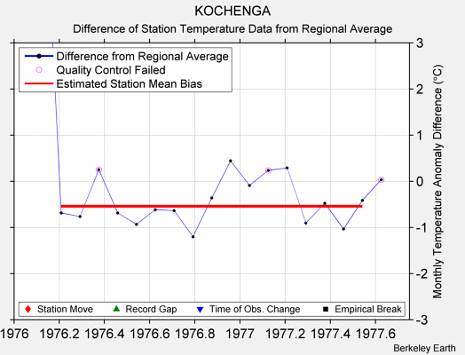 KOCHENGA difference from regional expectation