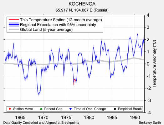 KOCHENGA comparison to regional expectation