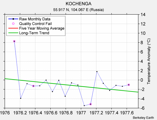 KOCHENGA Raw Mean Temperature