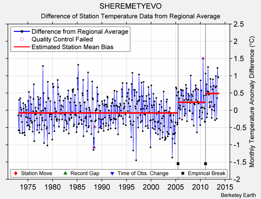 SHEREMETYEVO difference from regional expectation
