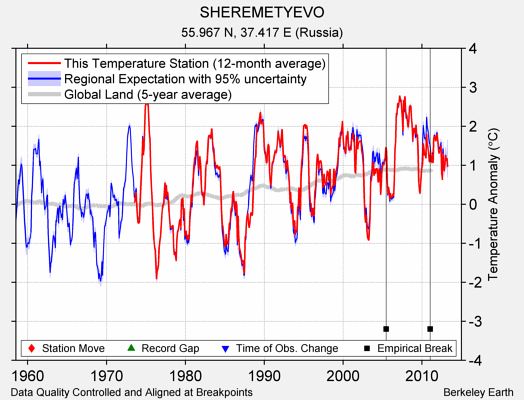 SHEREMETYEVO comparison to regional expectation