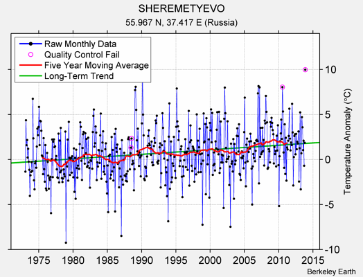 SHEREMETYEVO Raw Mean Temperature