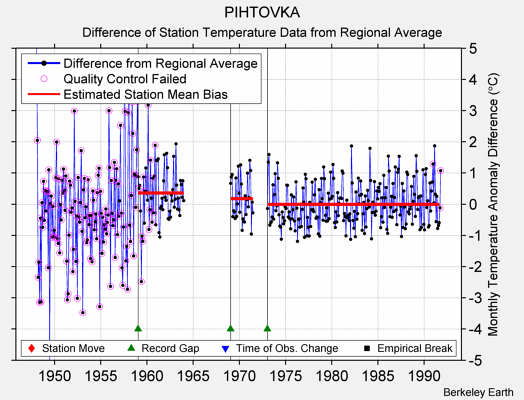 PIHTOVKA difference from regional expectation