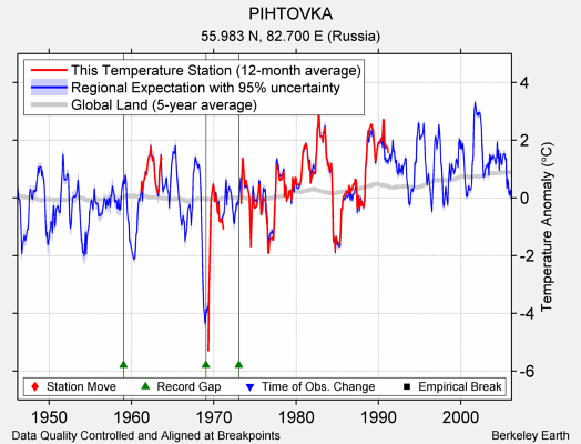 PIHTOVKA comparison to regional expectation