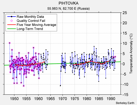 PIHTOVKA Raw Mean Temperature