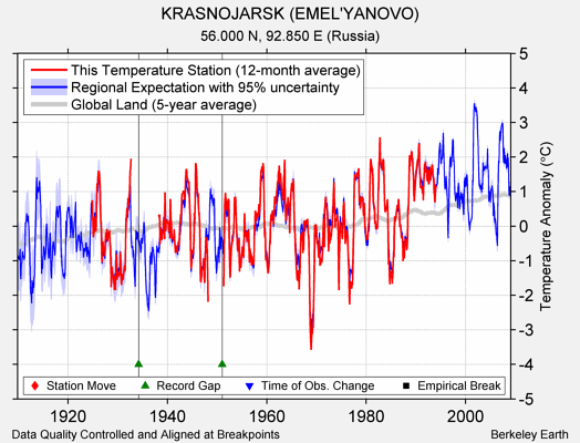 KRASNOJARSK (EMEL'YANOVO) comparison to regional expectation