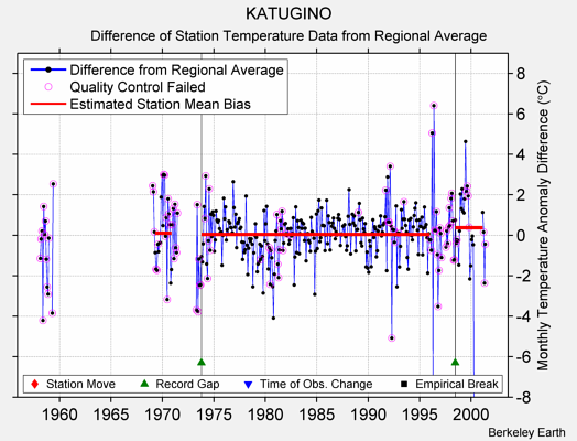 KATUGINO difference from regional expectation