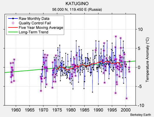 KATUGINO Raw Mean Temperature