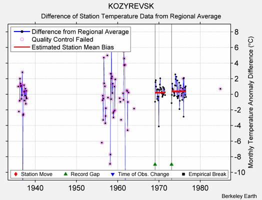 KOZYREVSK difference from regional expectation