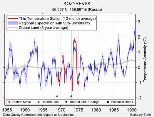 KOZYREVSK comparison to regional expectation