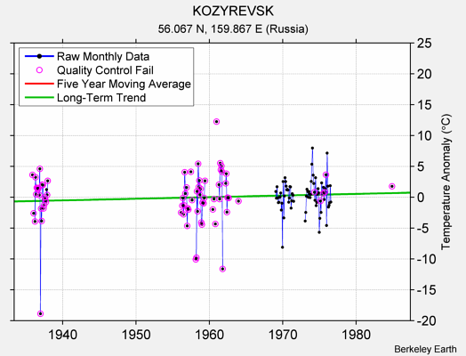 KOZYREVSK Raw Mean Temperature