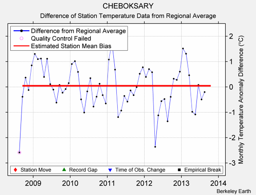 CHEBOKSARY difference from regional expectation