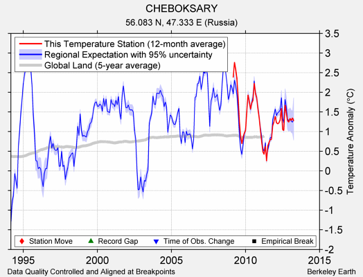 CHEBOKSARY comparison to regional expectation