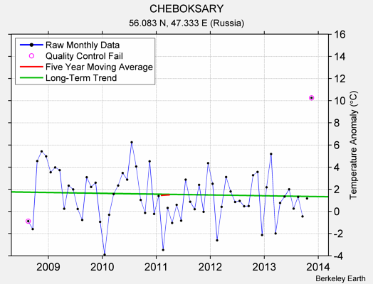 CHEBOKSARY Raw Mean Temperature