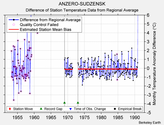 ANZERO-SUDZENSK difference from regional expectation