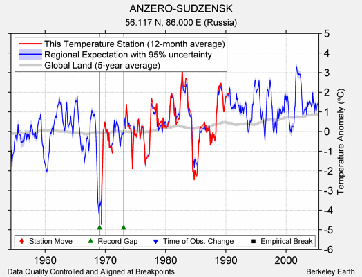 ANZERO-SUDZENSK comparison to regional expectation