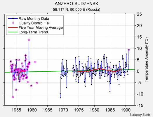 ANZERO-SUDZENSK Raw Mean Temperature