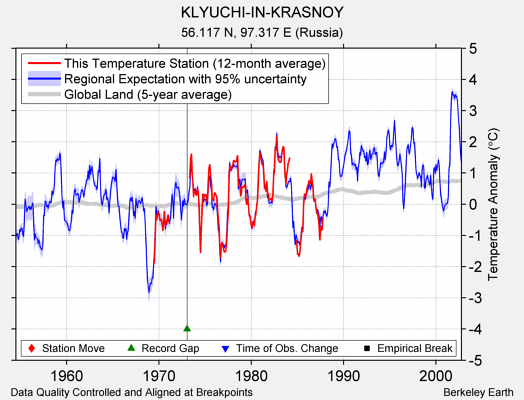 KLYUCHI-IN-KRASNOY comparison to regional expectation