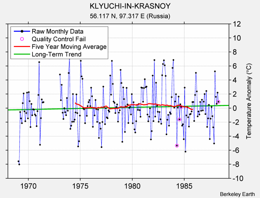 KLYUCHI-IN-KRASNOY Raw Mean Temperature