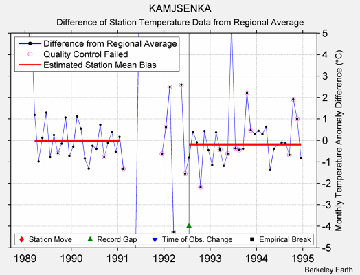 KAMJSENKA difference from regional expectation