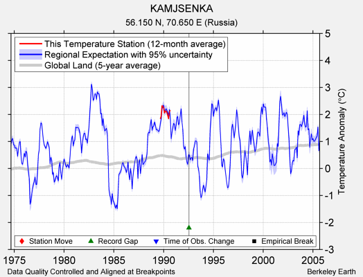 KAMJSENKA comparison to regional expectation