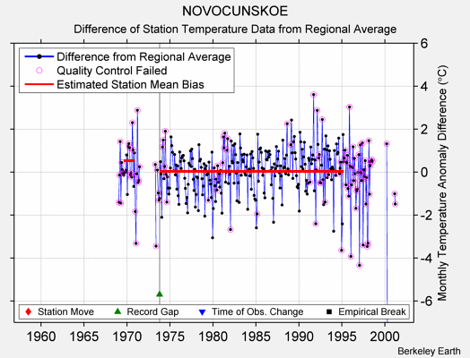 NOVOCUNSKOE difference from regional expectation