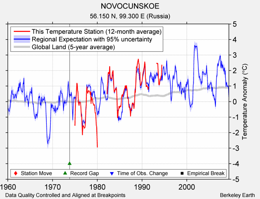 NOVOCUNSKOE comparison to regional expectation