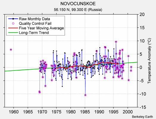 NOVOCUNSKOE Raw Mean Temperature