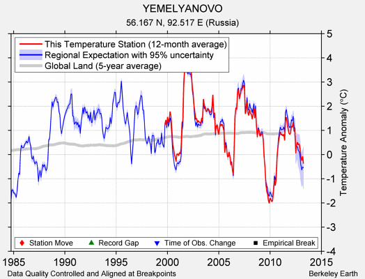 YEMELYANOVO comparison to regional expectation