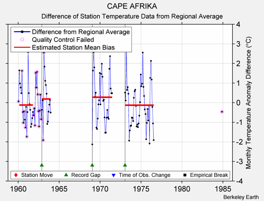 CAPE AFRIKA difference from regional expectation