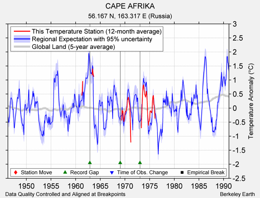 CAPE AFRIKA comparison to regional expectation