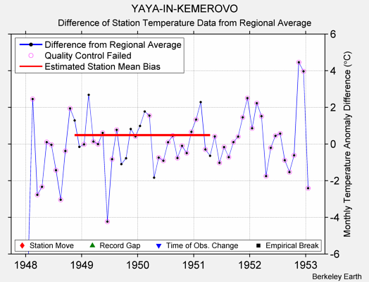 YAYA-IN-KEMEROVO difference from regional expectation