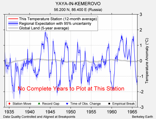 YAYA-IN-KEMEROVO comparison to regional expectation