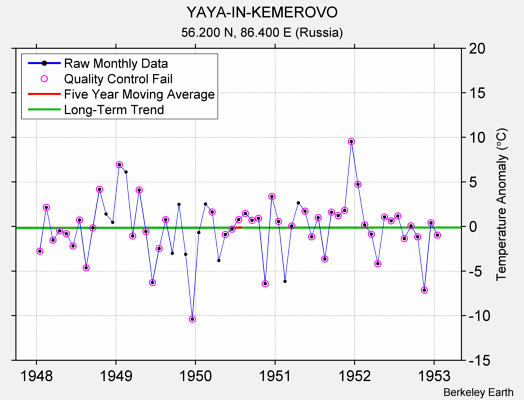 YAYA-IN-KEMEROVO Raw Mean Temperature