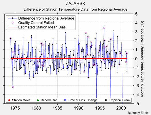 ZAJARSK difference from regional expectation