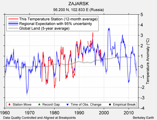 ZAJARSK comparison to regional expectation