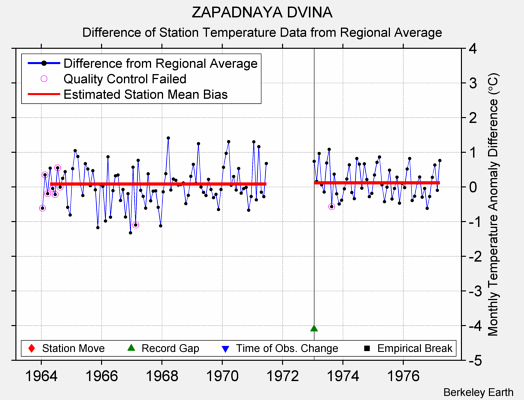 ZAPADNAYA DVINA difference from regional expectation