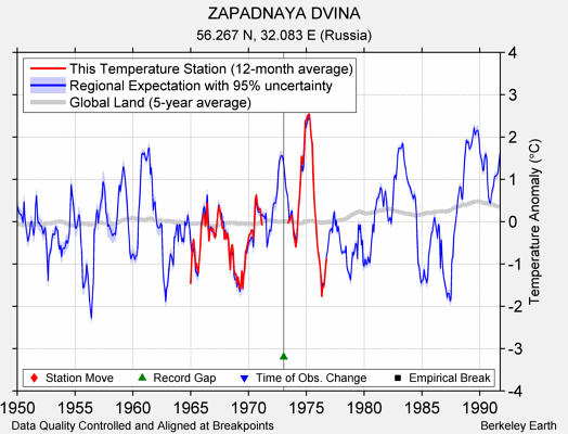 ZAPADNAYA DVINA comparison to regional expectation