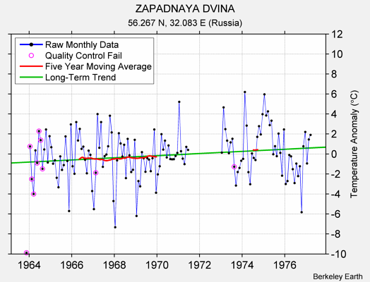 ZAPADNAYA DVINA Raw Mean Temperature