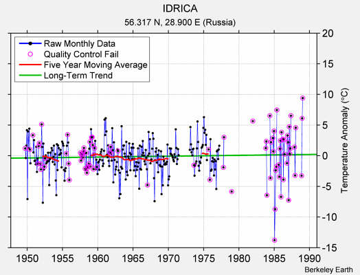 IDRICA Raw Mean Temperature