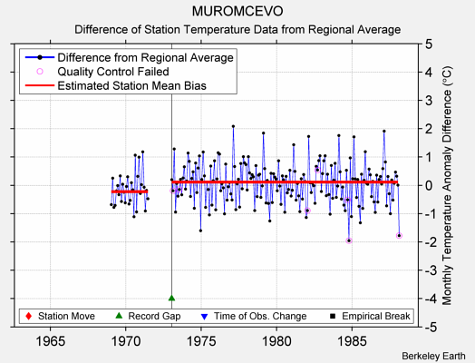 MUROMCEVO difference from regional expectation