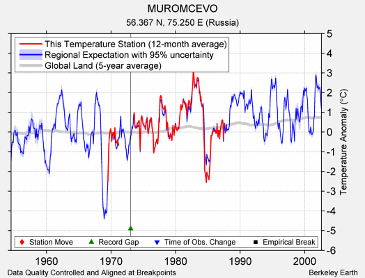 MUROMCEVO comparison to regional expectation