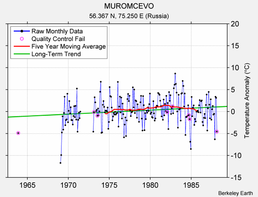 MUROMCEVO Raw Mean Temperature