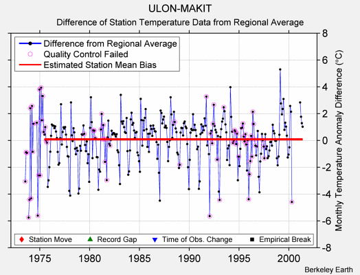 ULON-MAKIT difference from regional expectation