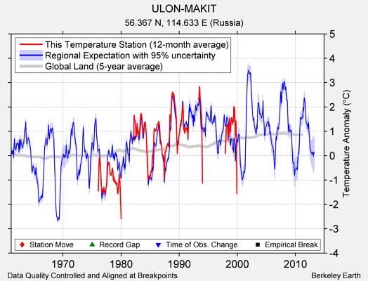 ULON-MAKIT comparison to regional expectation