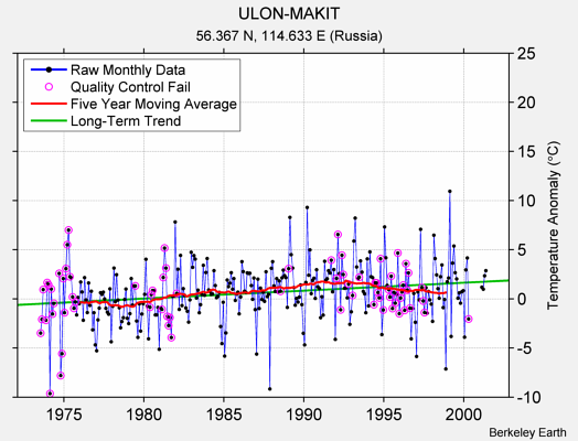 ULON-MAKIT Raw Mean Temperature