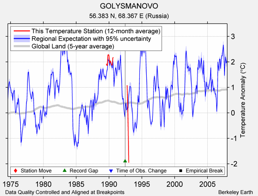 GOLYSMANOVO comparison to regional expectation