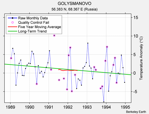 GOLYSMANOVO Raw Mean Temperature