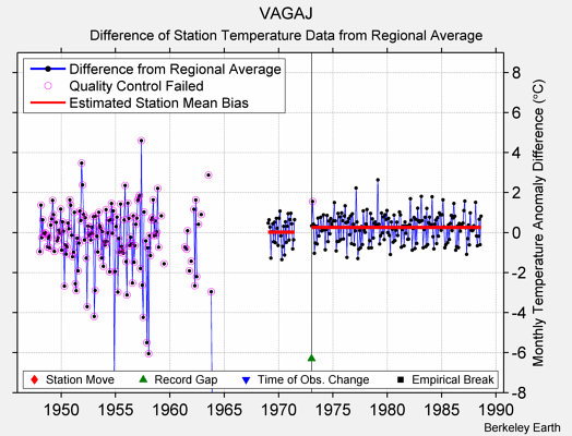 VAGAJ difference from regional expectation