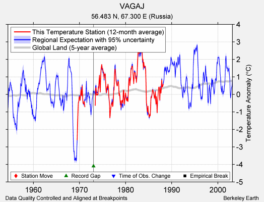 VAGAJ comparison to regional expectation